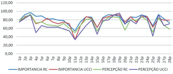 Gráfico 1 – Comparação dos resultados obtidos pelos procedimentos cuidativos  relativos à importância atribuída e à perceção de serem realizados na prática clínica  nos estudos realizados na Região Centro de Portugal (RCP) e na Unidade de Cuidados 