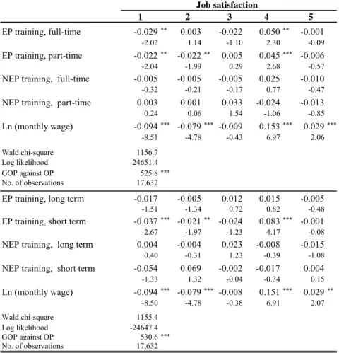 Table B2. Marginal probability effects by level of JS – GOP model  1 2 3 4 5 EP training, full-time -0.029 ** 0.003 -0.022 0.050 ** -0.001 -2.02 1.14 -1.10 2.30 -0.09 EP training, part-time -0.022 ** -0.022 ** 0.005 0.045 *** -0.006 -2.04 -1.99 0.29 2.68 -