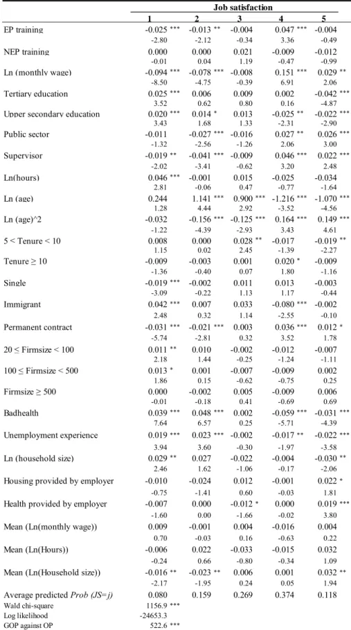 Table 4. Marginal probability effects by level of JS – GOP model  1 2 3 4 5 EP training -0.025 *** -0.013 ** -0.004 0.047 *** -0.004 -2.80 -2.12 -0.34 3.36 -0.49 NEP training 0.000 0.000 0.021 -0.009 -0.012 -0.01 0.04 1.19 -0.47 -0.99 Ln (monthly wage) -0.