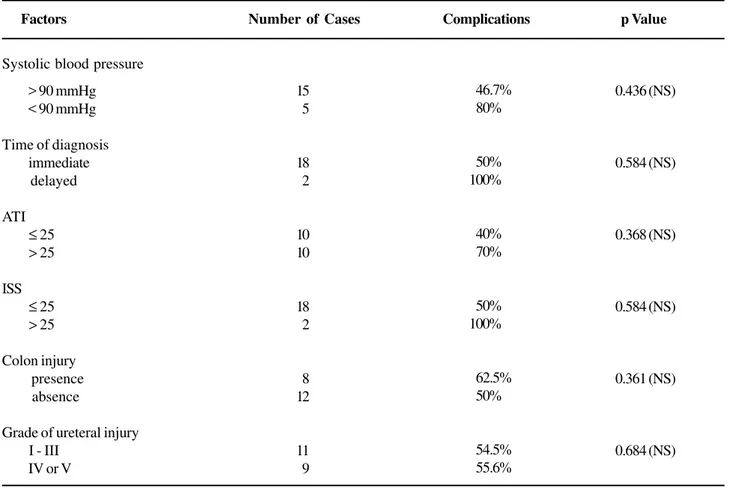 Table 4 – Relationship between different factors and outcome of patients.
