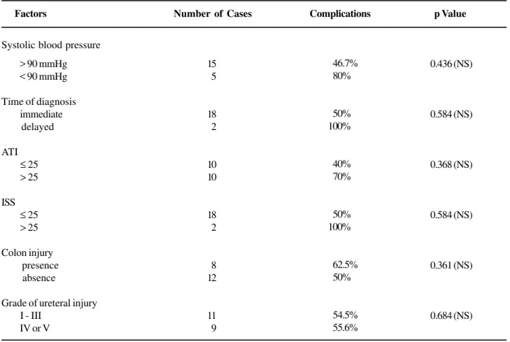 Table 4 – Relationship between different factors and outcome of patients.