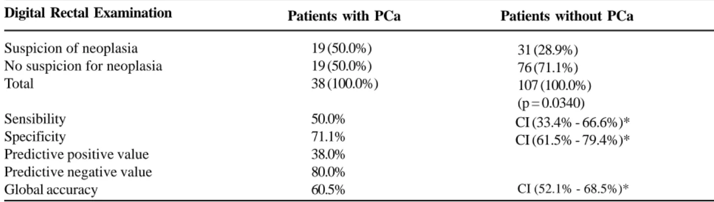 Table 3 – Relation between the digital rectal examination with suspicion of neoplasia and the PCa diagnosis.