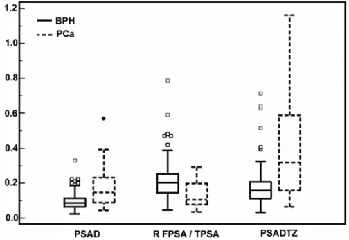 Figure 1 – Box Plot graph showing the PSA density (PSAD) median values distribution in ng/mL/cc, free PSA/ total PSA ratio (RPSALT) and PSA density in the transition zone (PSADTZ) in ng/mL/cc, in patients with prostate cancer (PCa) and benign prostatic hyp