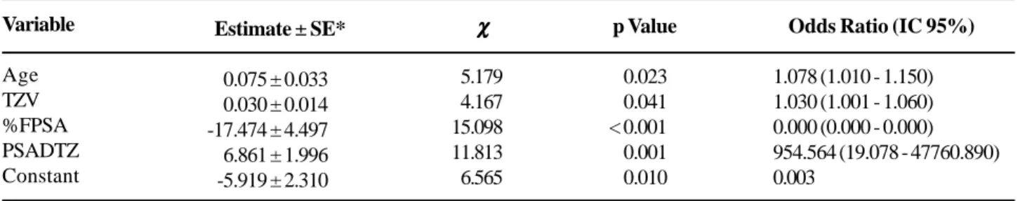 Table 5 – Multivariate logistic regression model (MLRM) Variable Age TZV %FPSA PSADTZ Constant   Estimate ± SE*-00.075 ± 0.033-00.030 ± 0.014-17.474 ± 4.497-06.861 ± 1.996 0-5.919 ± 2.310     χ    χ    χ    χ    χ 05.17904.16715.09811.81306.565  p Value&lt