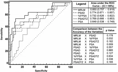 Figure 4  – Receiver Operating Characteristic (ROC) curve and comparison between the areas bellow the ROC curve (accuracy) produced by the multivariate logistic regression model (MLRM), PSA density (PSAD), percentage of the free PSA (%FPSA), PSA Density in