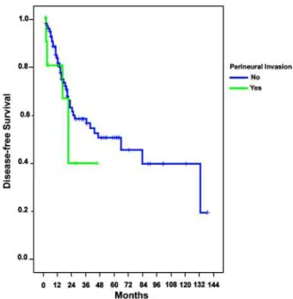 Figure 3 – Cancer-specific survival of patients with and without perineural invasion.