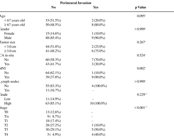 Table 1 – Patients’ characteristics according to perineural invasion.