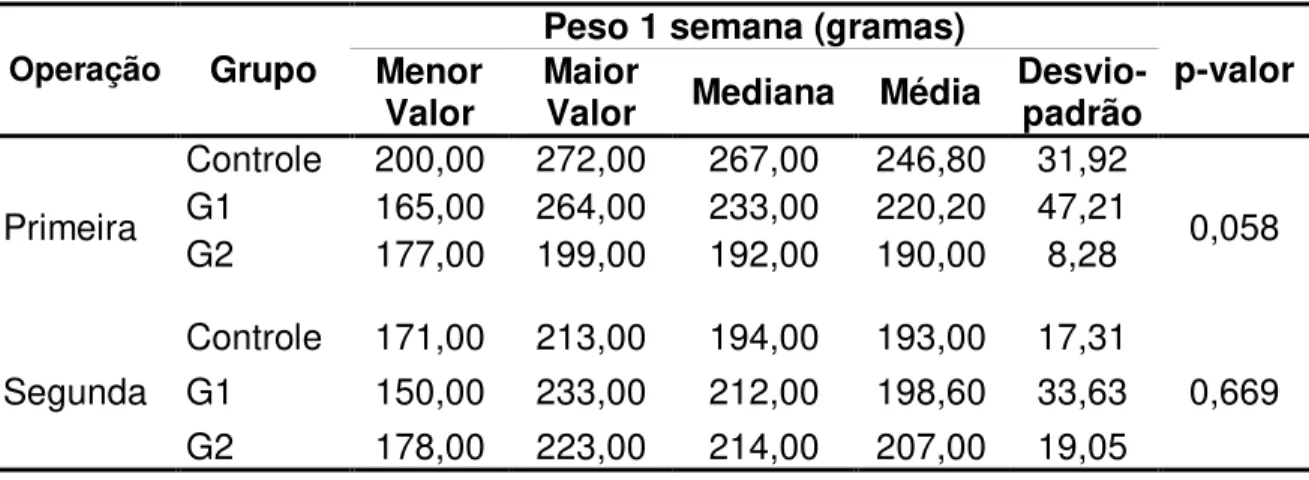 Tabela 3 - Estatísticas descritivas do Peso 1 semana segundo grupo e operação e  resultados da ANOVA