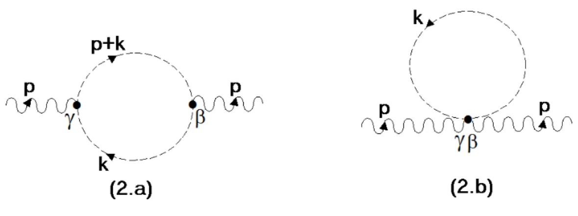 Figura 3.9: Corre¸c˜oes para o propagador do f´oton a n´ıvel de 1-loop. A linha pontilhada representa o propagador do campo escalar.