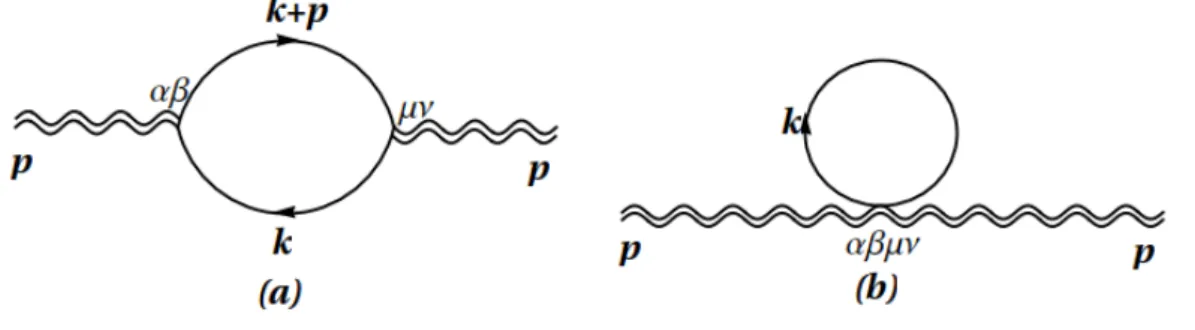 Figura 5.4: Diagramas que contribuem a ordem de 1 loop para a corre¸c˜ao do propagador do gr´aviton