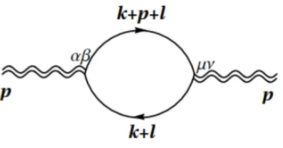 Figura 5.5: Corre¸c˜ao a 1 loop para o propagador do gr´aviton considerando um rotulamento arbitr´ario para o momento no loop.