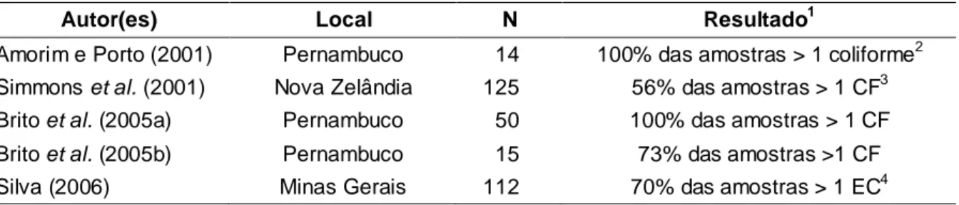 Tabela 1.1 – Estudos de avaliação da qualidade microbiológica da água de chuva para o 