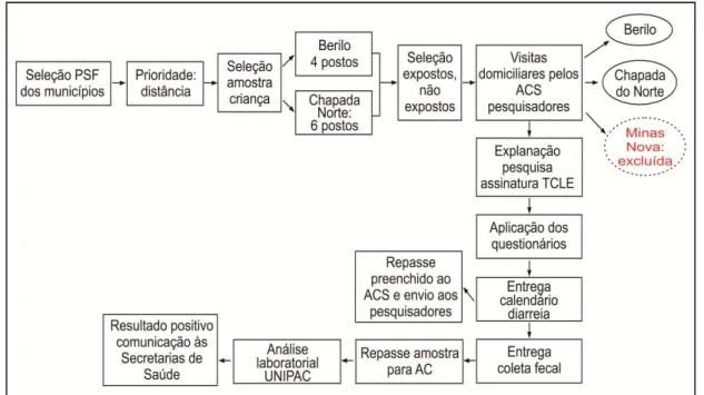 FIGURA 2.3 – Fluxograma das etapas da fase de coleta de dados em campo. 