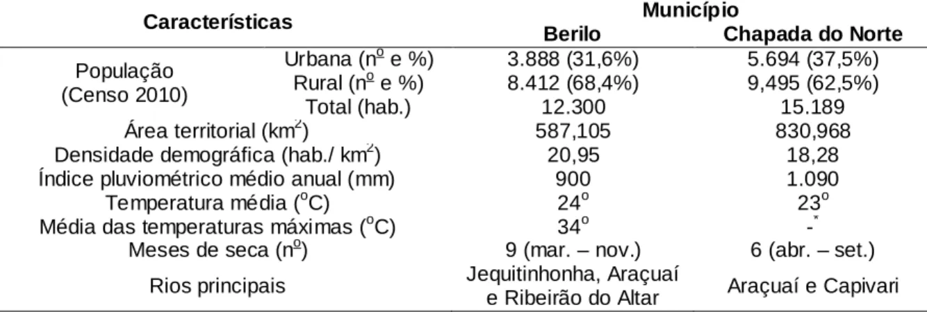 Tabela 3.1 – Características físicas e demográficas de Berilo e Chapada do Norte, Médio 