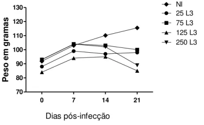 GRÁFICO  1:  Alteração  de  peso  semanal  dos  grupos  experimentais  em  gramas.  Não infectado (NI); infectados com A