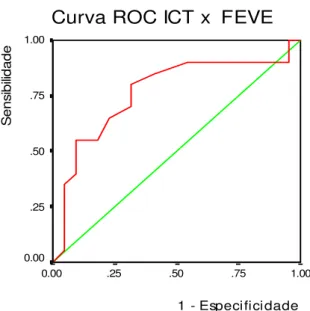 GRÁFICO 17 - Curva ROC da relação entre o ICT e a FEVE  ≤ 45% e &gt; 45%. 