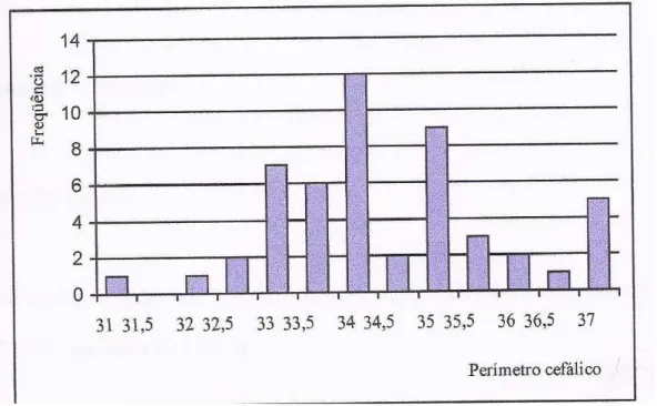 Figura 3 – Distribuição de frequência dos recém-nascidos em relação ao perímetro cefálico 