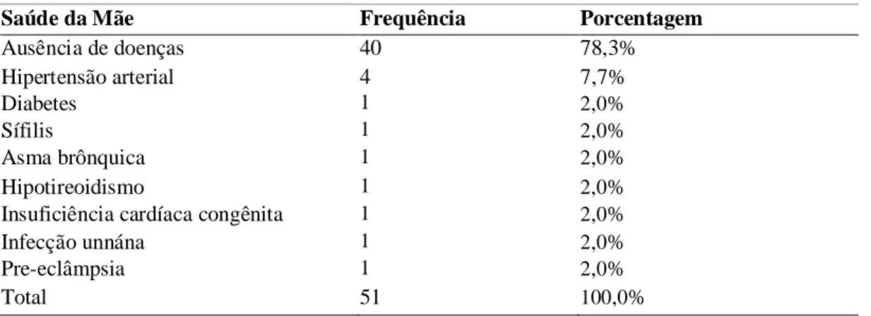 Tabela  2  -  Distribuição  de  frequência  e  porcentagem  do  estado  de  saúde  das  mães  dos  recém- recém-nascidos 