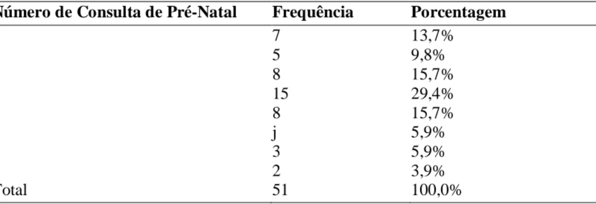 Tabela 3 - Distribuição de frequência e porcentagem de consultas pré-natais das mães dos  recém-nascidos 