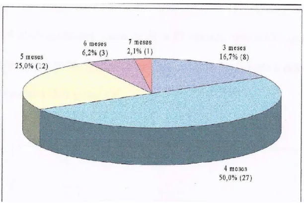 Figura  6  - Distribuição de frequência quanto ao início da movimentação fetal dos recém-nascidos