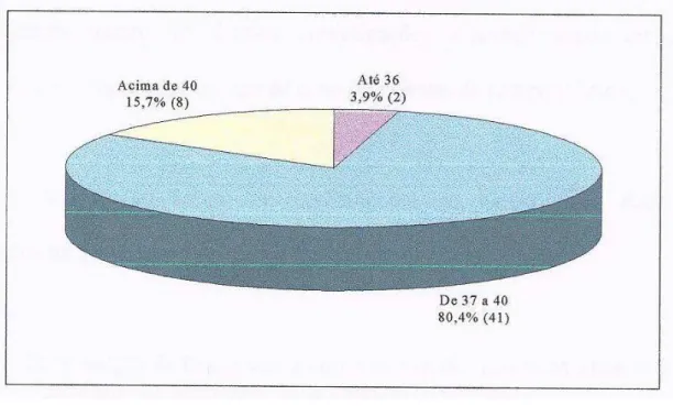Figura 7 - Distribuição dos recém-nascidos com relação à idade gestacional (em semanas)