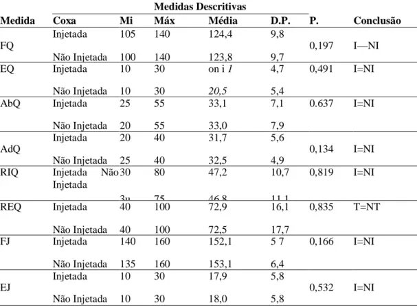 Tabela 8 - Análise comparativa entre a coxa injetada com vitamina K e a não injetada em  relação ás medidas de amplitude de movimento do quadril e joelho antes da aplicação 