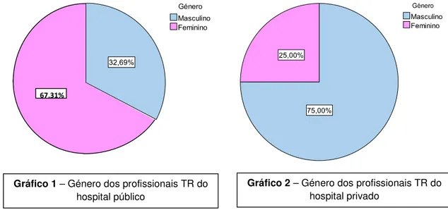Gráfico 2 – Género dos profissionais TR do  hospital privado 