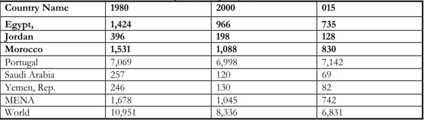 Table 1: Renewable Water Resources Per Capita (m 3 /capita/year) Source: WB, Data base  015 2000 1980 Country Name  735  966 1,424  Egypt,  128  198 396  Jordan   830  1,088 1,531  Morocco   7,142  6,998 7,069  Portugal   69  120 257  Saudi Arabia   82  13