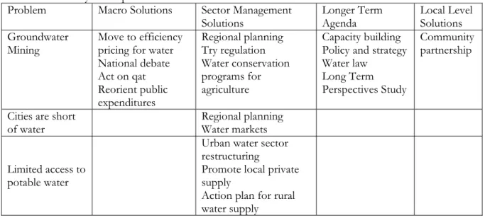 Table 2: Summary of Proposed Solutions 