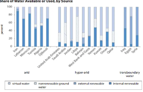 Figure 1: Share of water available or used by source. From the World Bank, 2007 2