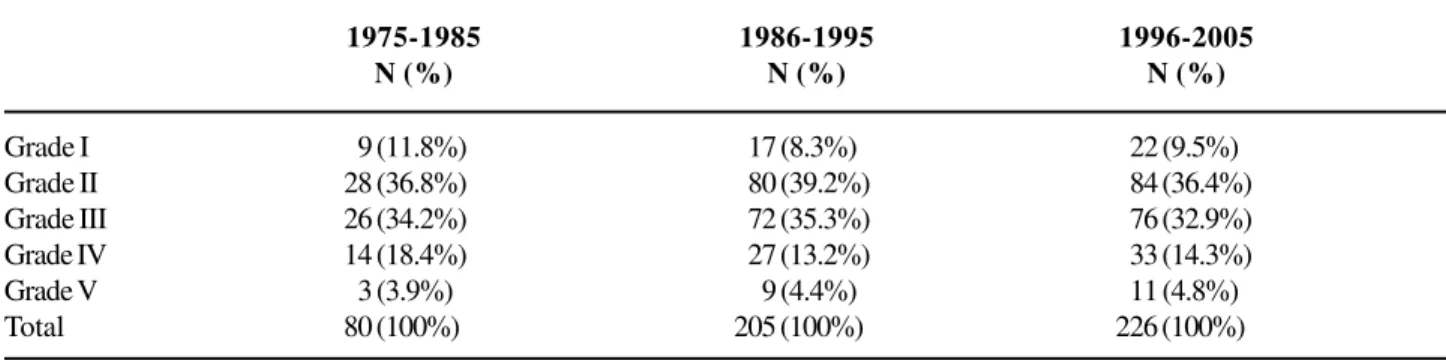Table 1  – The distribution of reflux grades according to the study groups.
