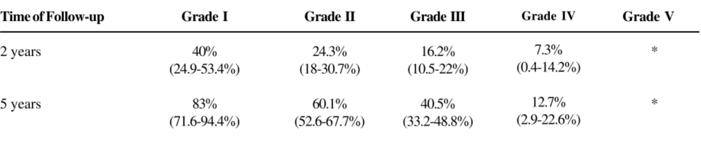 Table 5 – The probability of reflux resolution with continuous antibiotics prophylaxis has been documented at 2 and 5 years after diagnosis.