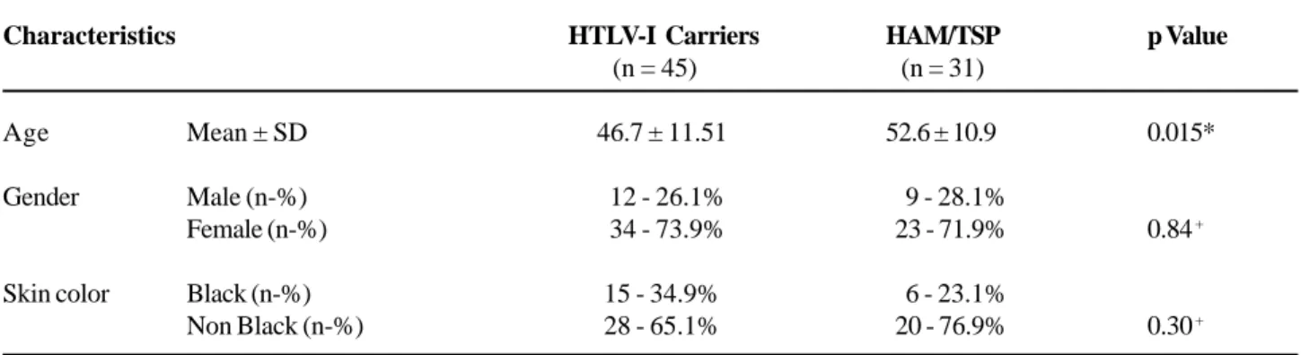 Table 1 –  Characteristics of HTLV-I carriers and HAM/TSP patients.
