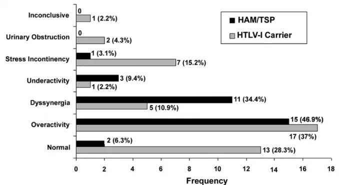 Figure 1 – Urodynamic findings in 78 HTLV-I infected individuals according to Expanded Disability Status Scale (EDSS) classification;