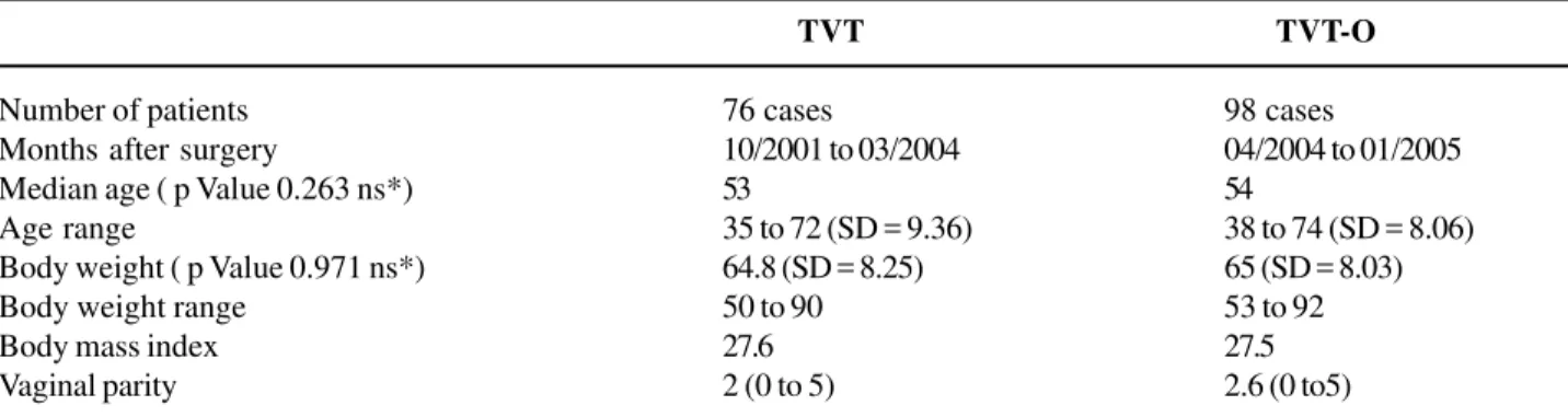 Table 1 – Comparison for study patients.