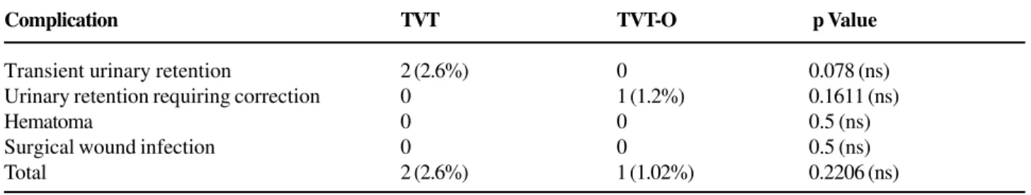 Table 4 – Comparison of immediate postoperative complications.