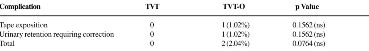 Table 5 – Comparison of late postoperative complications (more than one week).