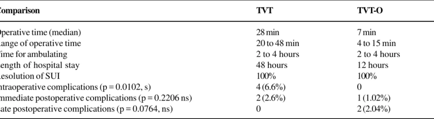 Table 7 – General comparison between TVT and TVT-O.