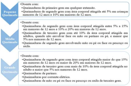 Ilustração 3: Classificação do doente queimado, segundo o grau de gravidade.    