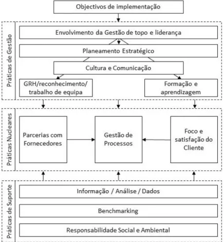 Figura 1 – Framework de implementação dos Factores Críticos de sucesso da GQT  Fonte: Adaptado de Hietscholda et al