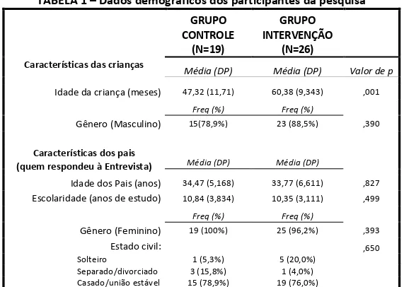 TABELA 1 – Dados demográficos dos participantes da pesquisa  GRUPO   CONTROLE  (N=19)  GRUPO  INTERVENÇÃO (N=26)  Características das crianças 