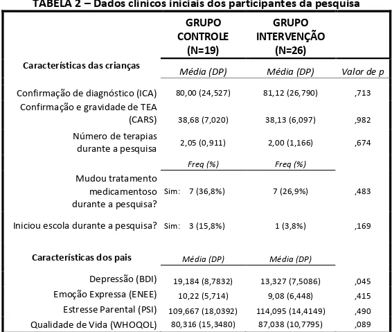 TABELA 2 – Dados clínicos iniciais dos participantes da pesquisa  GRUPO   CONTROLE  (N=19)  GRUPO  INTERVENÇÃO (N=26)  Características das crianças 