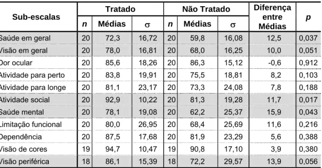 Tabela 5: Valores das médias das 11 sub-escalas de cada Grupo, as 