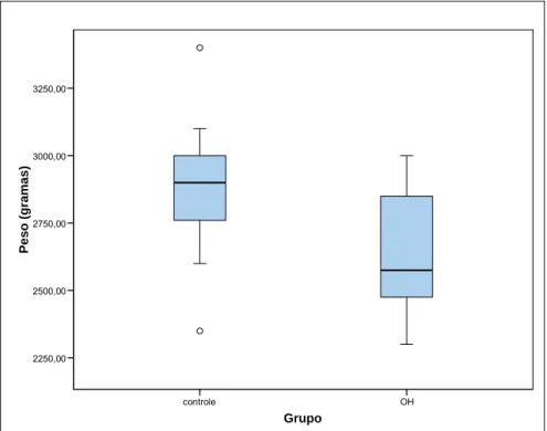 GRÁFICO 1- Distribuição do peso (gramas) para os grupos de estudo 