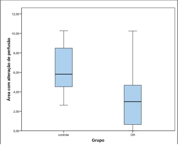 GRÁFICO 2- Distribuição da soma das áreas com alteração de perfusão(cm 2 ),    evidenciadas  à  ultra-sonografia  com contraste para os grupos  
