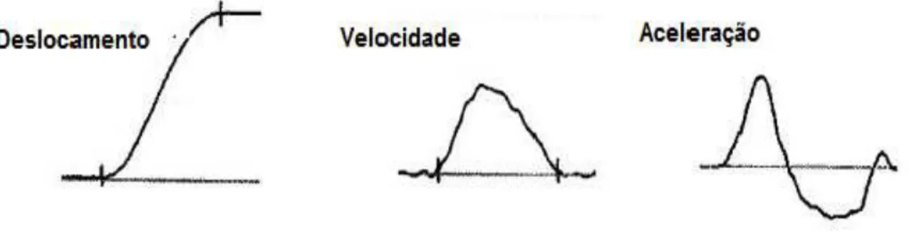 FIGURA  1  – Perfil  das  curvas  de  deslocamento,  velocidade  e  aceleração  de  um  movimento  direcionado  à                meta realizado sem correções