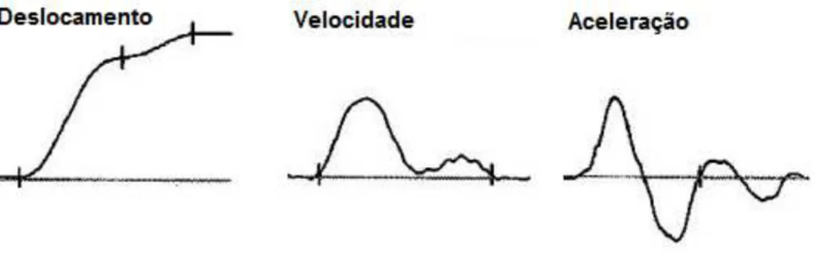FIGURA  2  – Perfil  das  curvas  de  deslocamento,  velocidade  e  aceleração  de  um  movimento  direcionado à meta realizado com correções