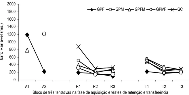 GRÁFICO  8  –  Média  do  erro  variável  na  fase  de  aquisição,  teste  de  retenção  e  transferência  em  blocos de três tentativas