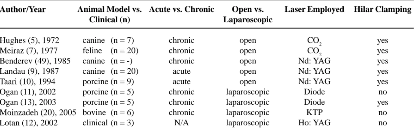 Table 1 – Use of laser during laparoscopic partial nephrectomy.