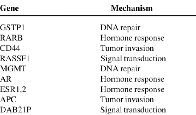 Table 1 – Hypermethylated genes in prostate cancer.